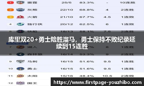 库里双20+勇士险胜溜马，勇士保持不败纪录延续到15连胜